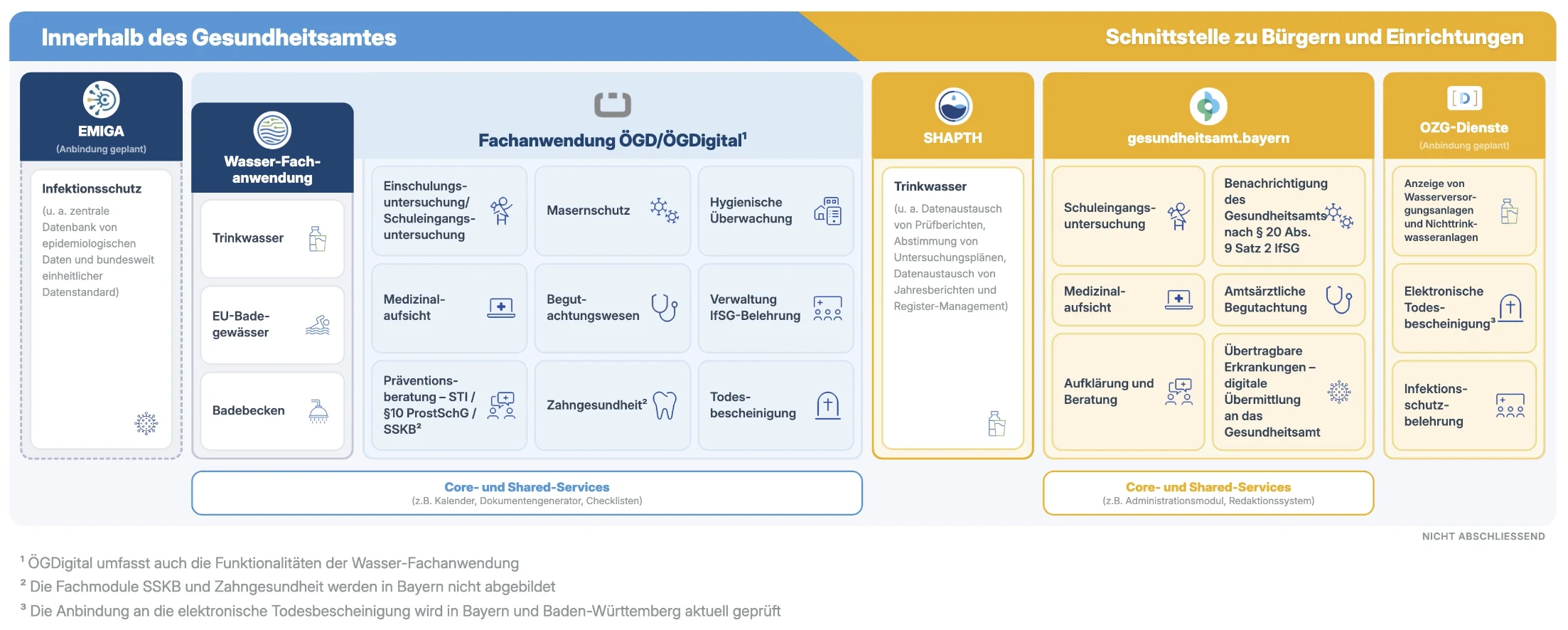 EDÖ² Gesamtarchitektur